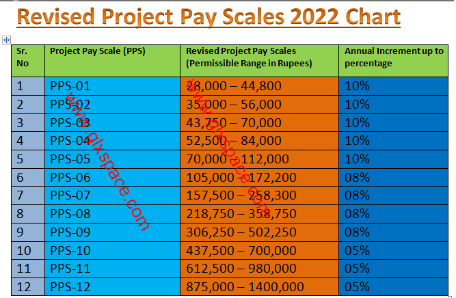 Revised Project Pay Scales 2022 Chart