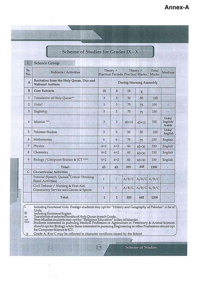 Scheme of Studies Translation of the Holy Quran and Total Marks Punjab