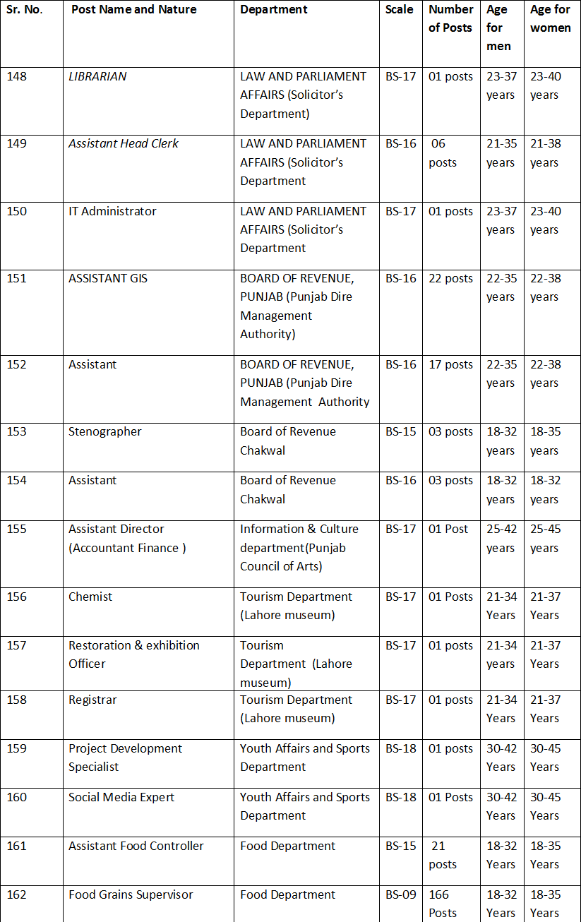 Latest Jobs Announced by PPSC September 2022