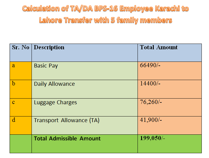 How Much TA/DA An Employee Will Get On Transfer? 