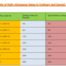 List of Special Stations / Big Cities for TA/DA & HRA