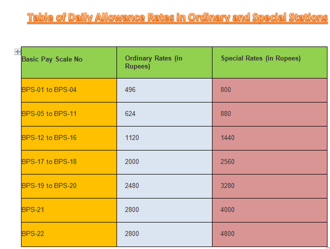 List of Special Stations / Big Cities for TA/DA & HRA 