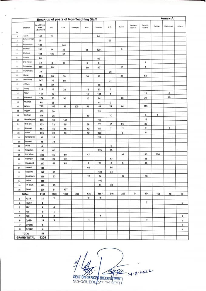 Recruitment of Non-Teaching Staff (BPS-01 to BPS-04) Punjab School Education Department