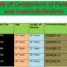 Increase in Pension and Commute with Age, Basic Pay and Service