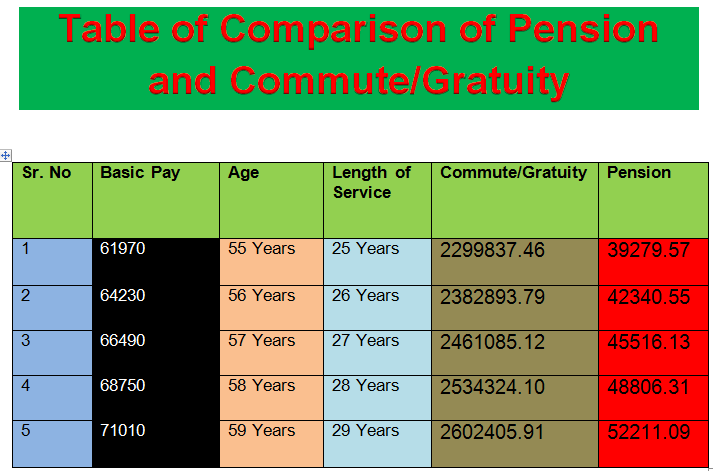 Increase in Pension and Commute with Age, Basic Pay and Service