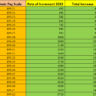 Increase in Salary December 2022 Chart due to Annual Increment