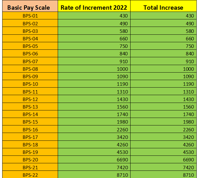 Increase in Salary December 2022 Chart due to Annual Increment