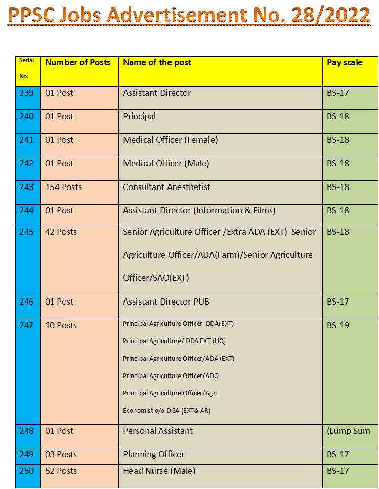 Latest Announced Government jobs by PPSC