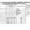 District / College Wise CTIs Vacancies 2022-2023 All Punjab