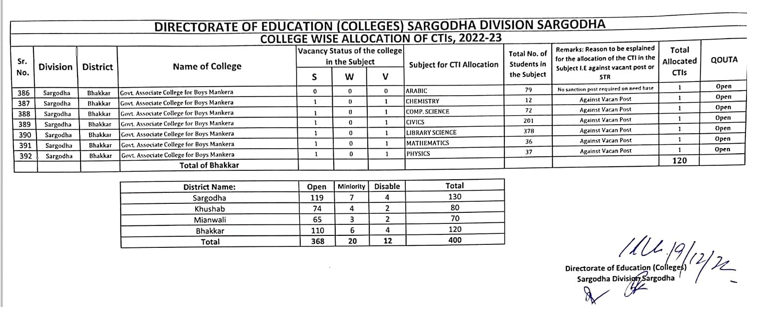 District / College Wise CTIs Vacancies 2022-2023 All Punjab