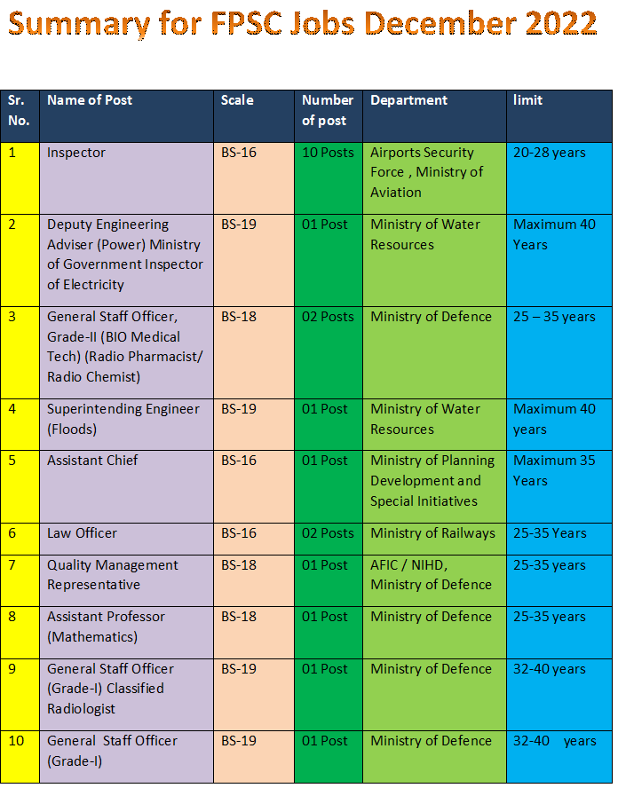 Federal Public Service Commission (FPSC) Vacancies December 2022