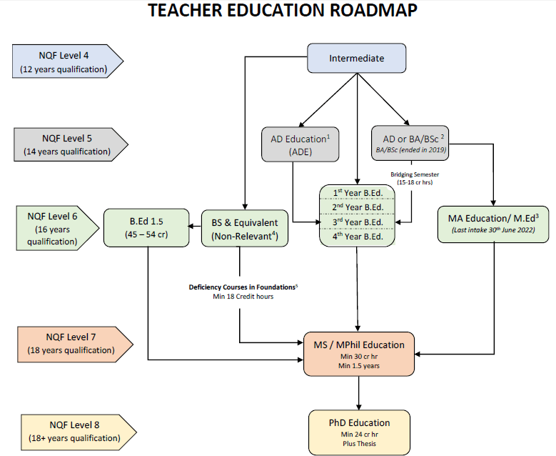 Implementations of Revised Teacher Education Roadmap