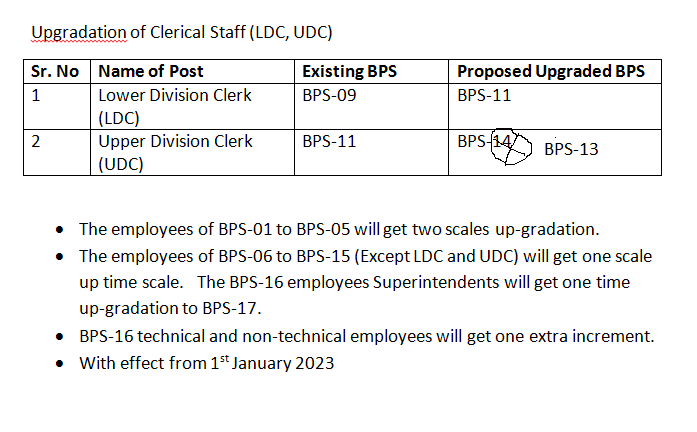 Upgradation of BPS-01 to BPS-16 Federal Employees Summary 