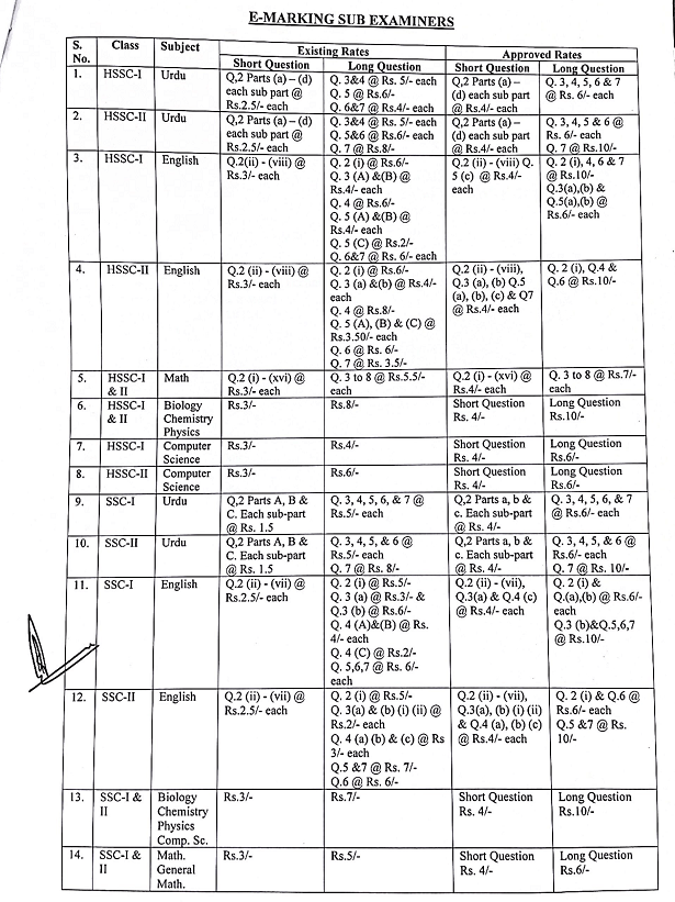 Notification Enhancement Remuneration Rates 2023 Examiners and Other Staff FBISE Islamabad