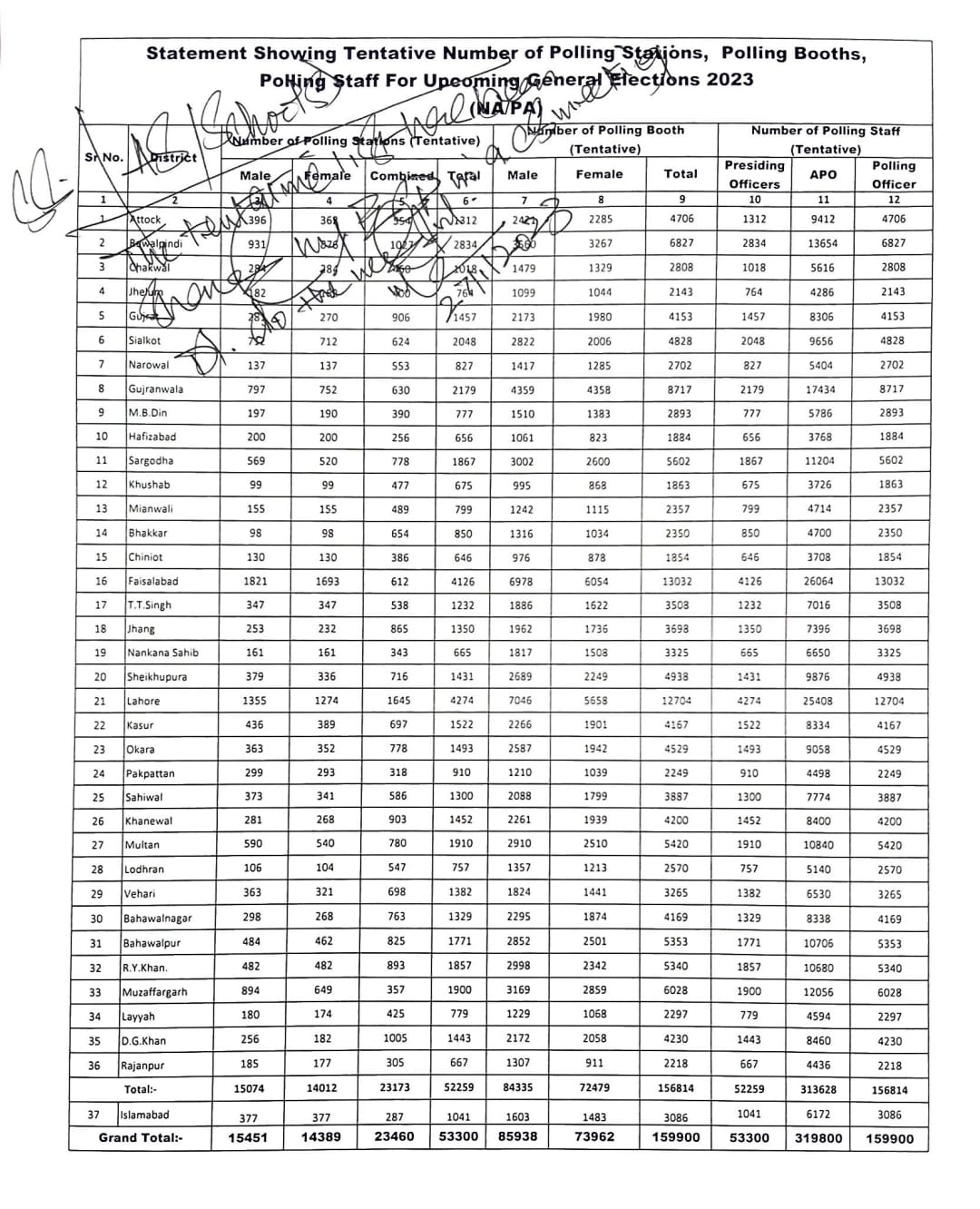 Election Duties of Staff at Polling Stations for General Elections 2023 Punjab