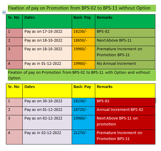 Fixation of pay on Promotion from BPS-02 to BPS-11 with Option and Without Option