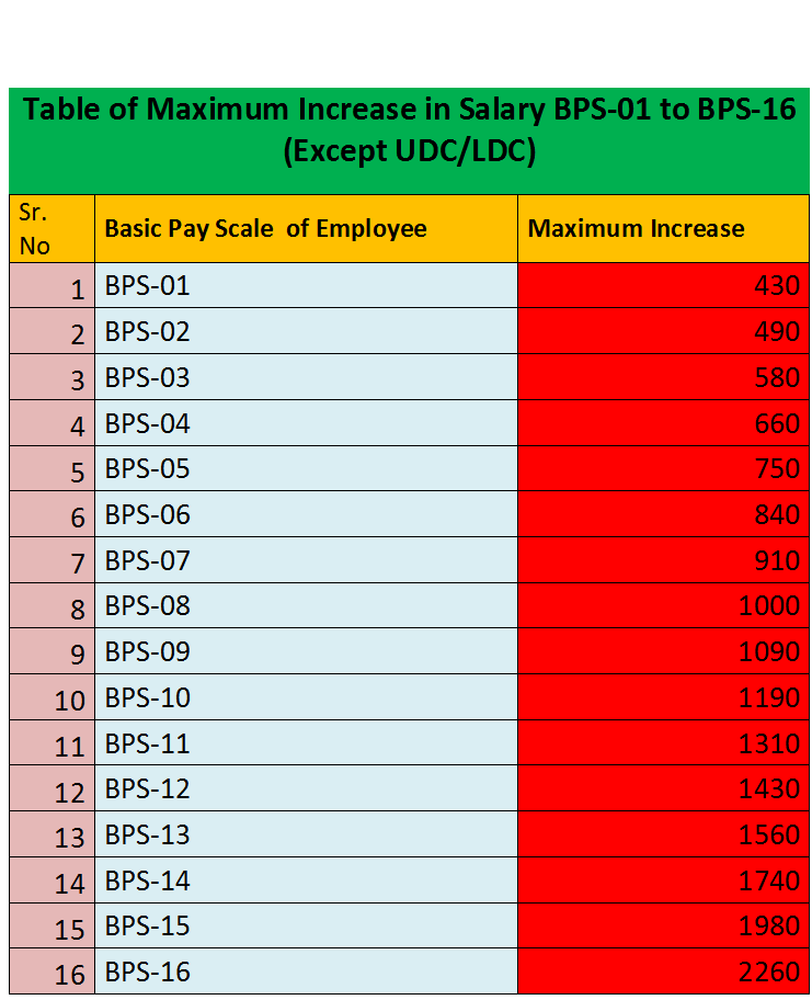 How Much Salary Increase on Upgradation and Time Scale BPS-01 to BPS-16