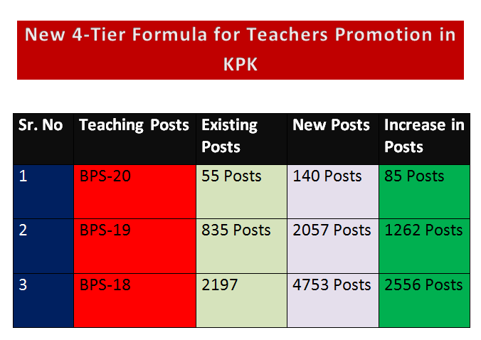 Four Tier Formula for KPK Teachers and Number of Increased Posts 