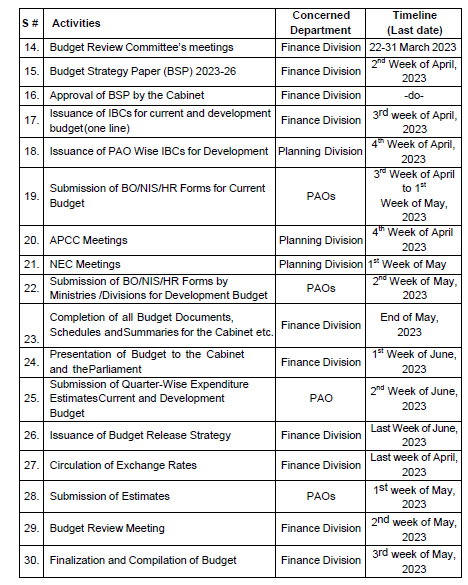 Schedule and Tentative Date of Announcement Budget 2023-24 Pakistan