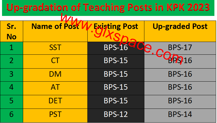 Upgradation of Teaching Staff SST. PST, CT, DM, AT and DET KPK 