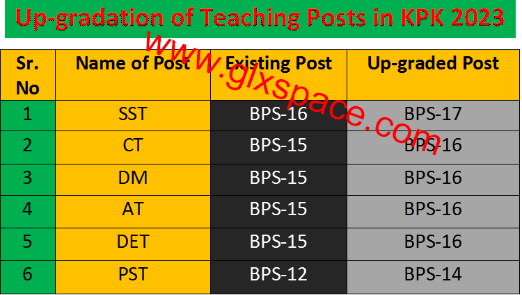 Upgradation of Teaching Staff SST. PST, CT, DM, AT and DET KPK