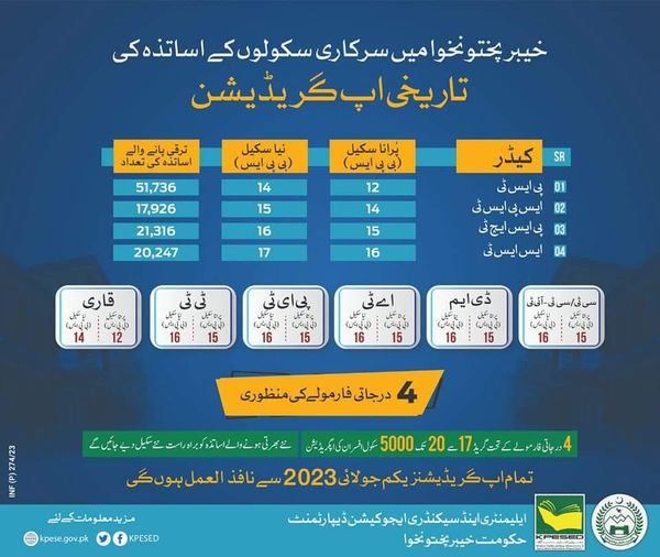 Upgradation of Posts of Teaching cadre KPK