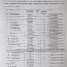 By Name Notification of Upgradation Ministerial Staff UDC, LDC, Assistant, Stenotypist