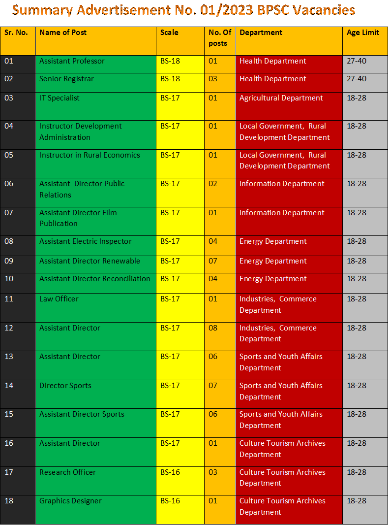 BPSC Vacancies 2023 Ad No. 01 of 2023
