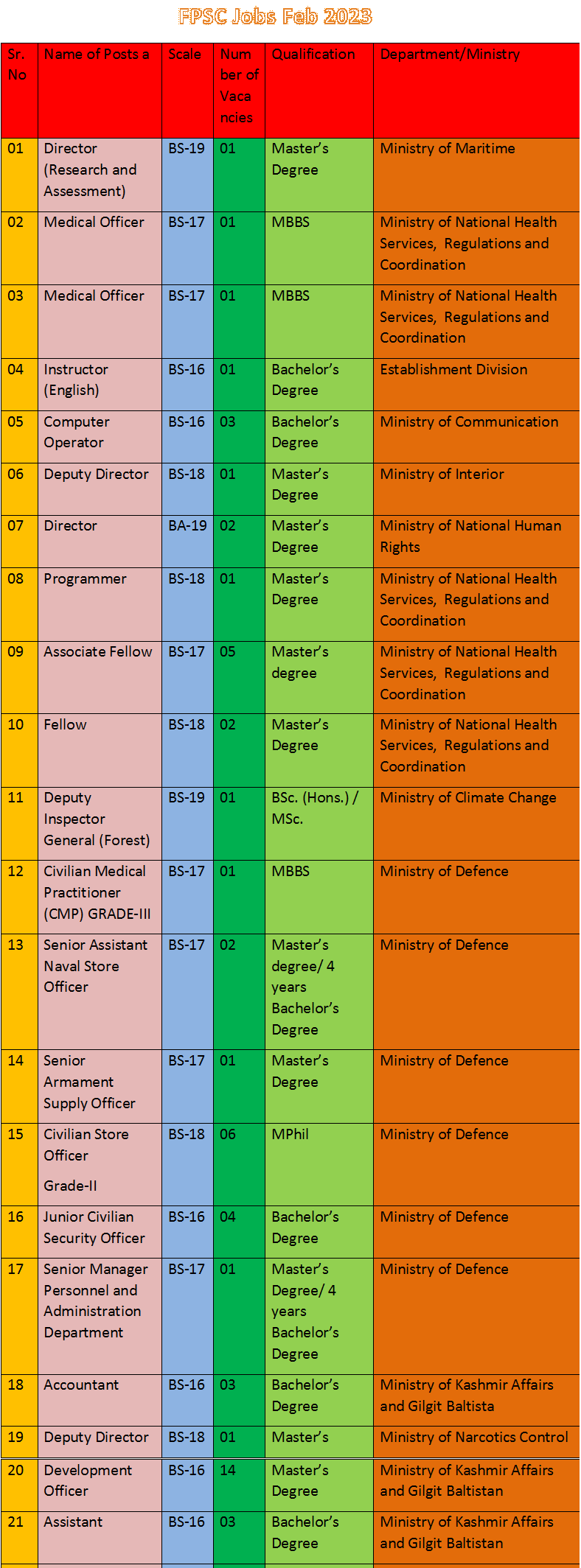 FPSC Latest Vacancies February 2023