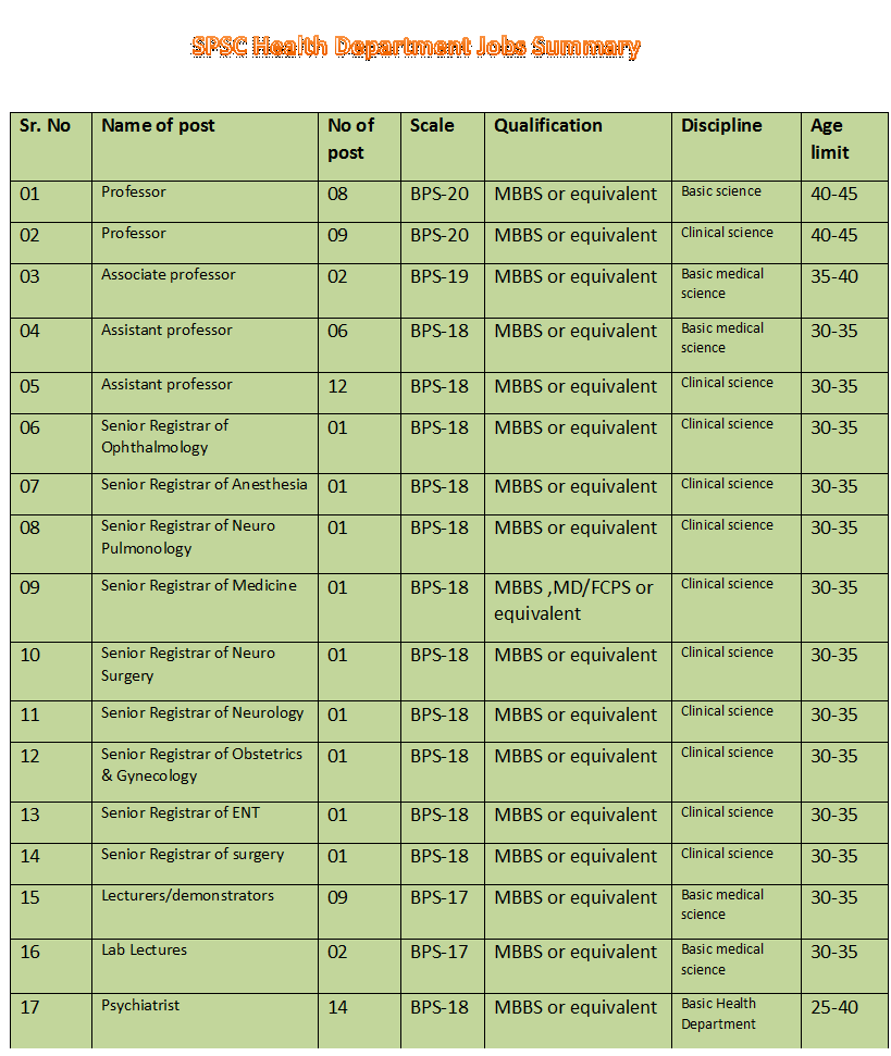 The Latest SPSC Health Department Job Vacancies 2023