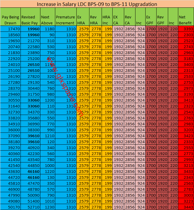 Salary Increase LDC and UDC Due to Upgradation 2023