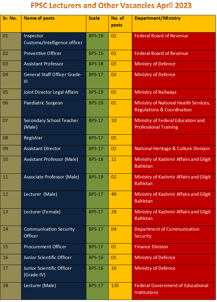 Latest Lecturers Vacancies in FGEI and GB through FPSC