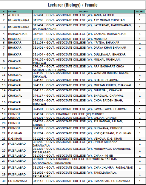 Vacancy Statement of Male Female Lectures in All Colleges in Punjab as on 24-03-2023