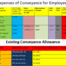 Budget 2023-24 Conveyance Allowance Increase Demand of the Government Employees