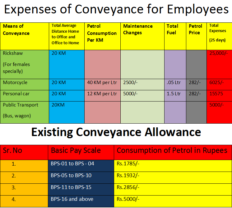 Budget 2023-24 Conveyance Allowance Increase Demand of the Government Employees