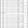 The latest Vacancies 2023 in Directorate of College Hyderabad Region