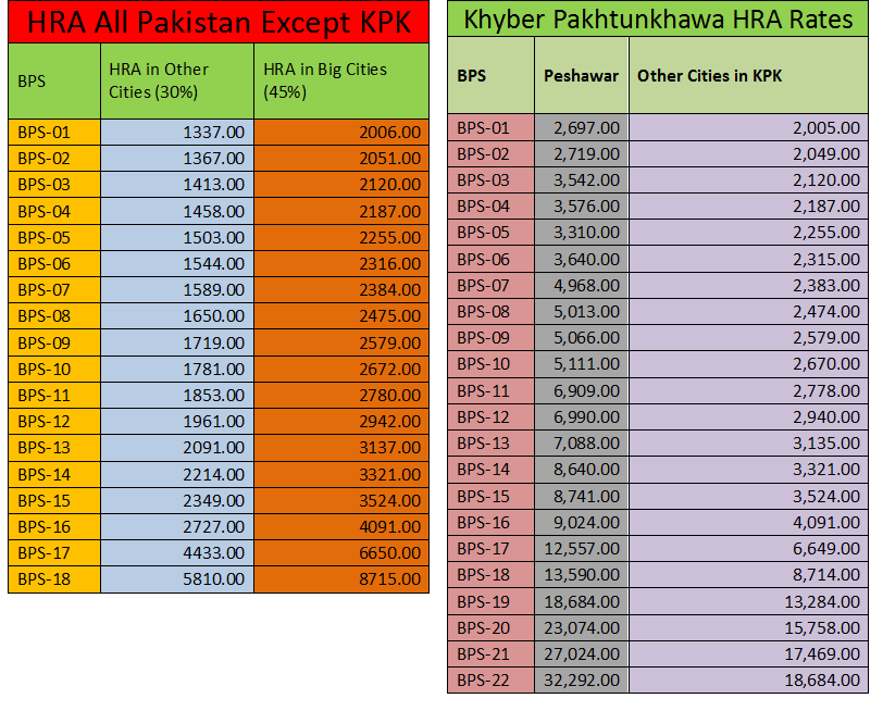 Why Increase in House Rent Allowance (HRA) in Budget 2023-24 Employees Demand