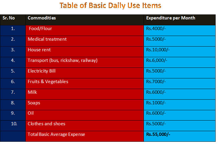 Enhancement Monthly and Daily Wage Rates for the Workers a Dire Need of Time 