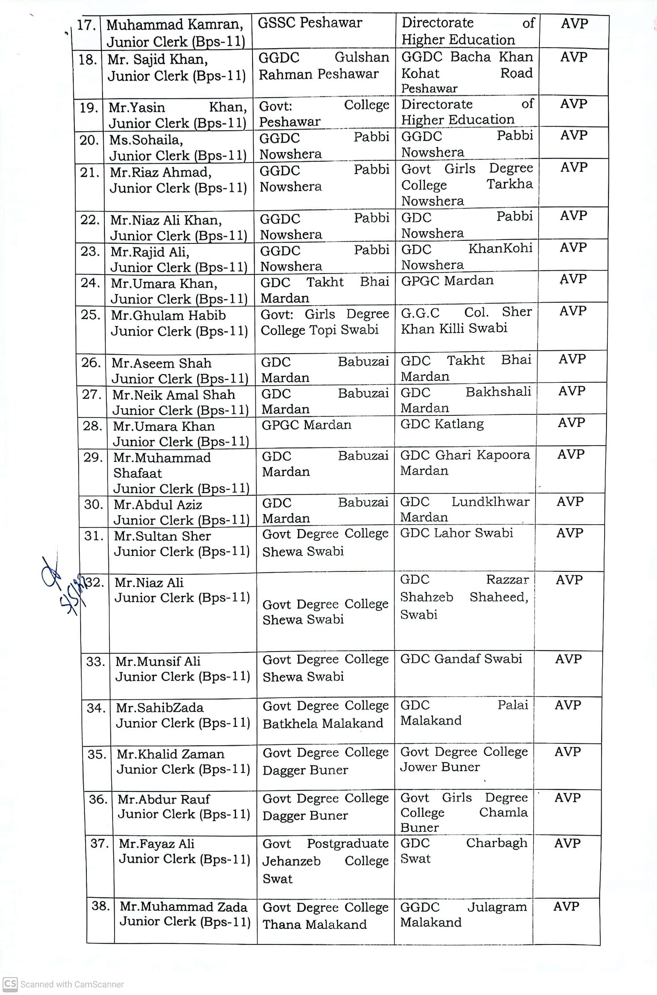 Transfer Posting Notification Promotion of Employees as Junior Clerk BPS-11 KPK May 2023