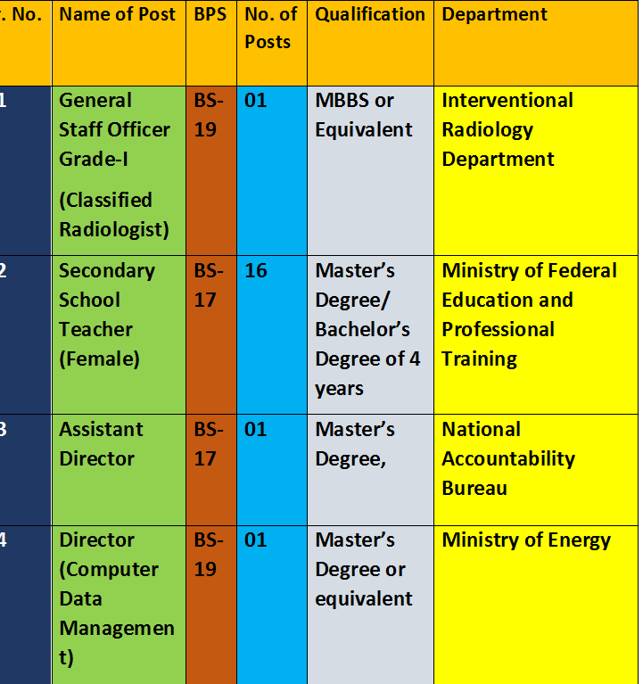 Teaching Vacancies SSTs and Librarians in FGEI through FPSC May 2023