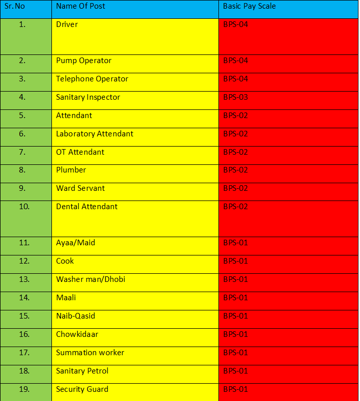 Class IV Jobs in Health Department