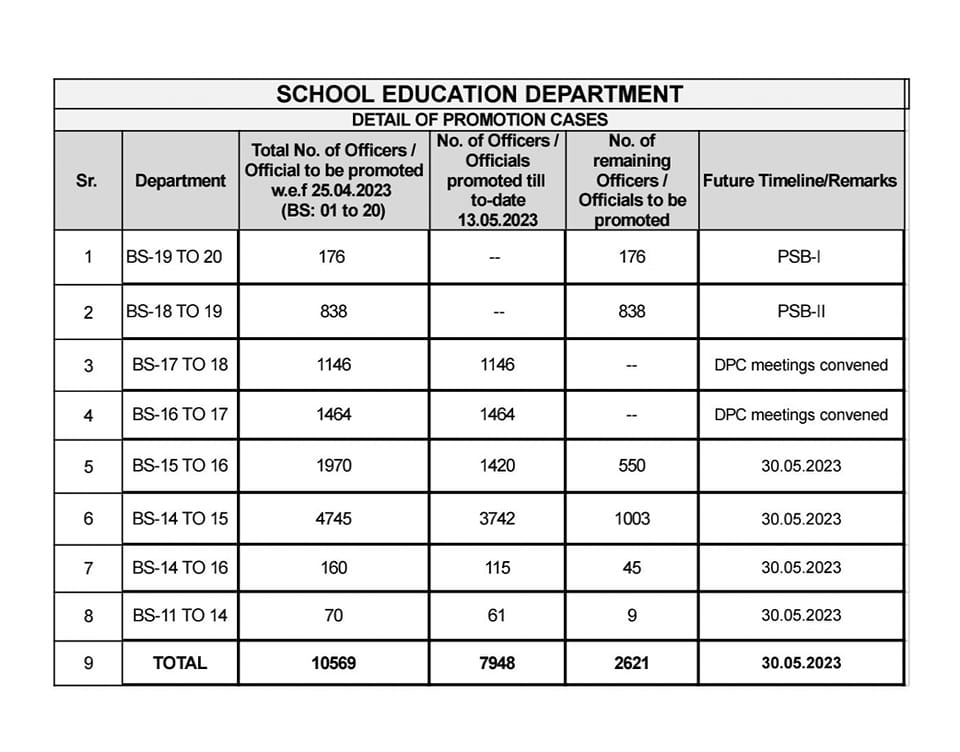 Promotion Cases Detail in School Education Department (SED)