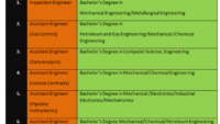 Latest Vacancies in Sui Southern Gas Company Limited (SSGCL) May 2023