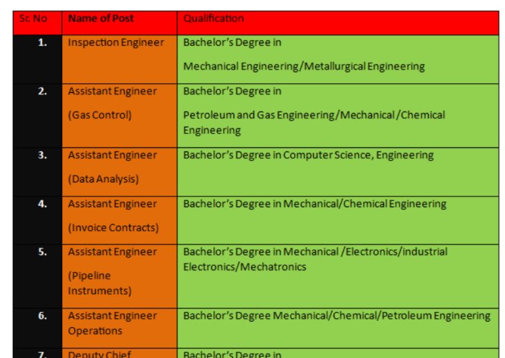 Latest Vacancies in Sui Southern Gas Company Limited (SSGCL) May 2023