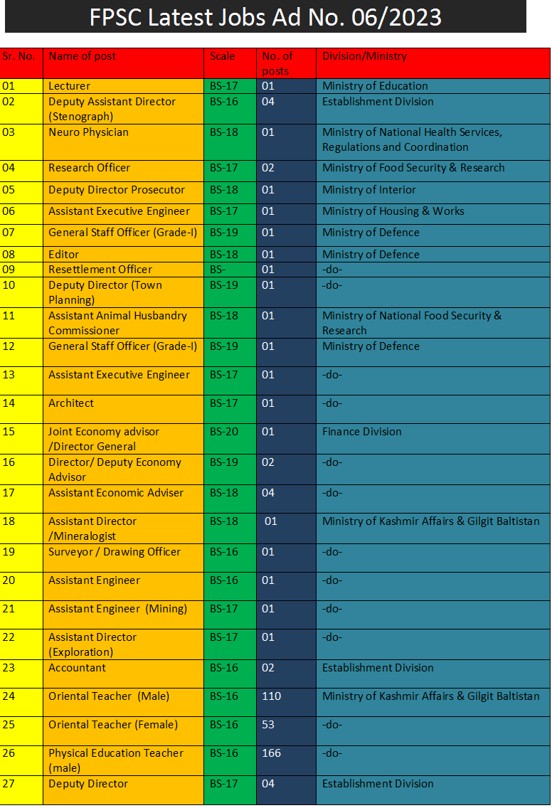 Federal Government Jobs June 2023 through FPSC 