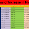 Three Attractive Salary Packages BPS-01 to BPS-22 Employees Budget 2023-24 Proposals