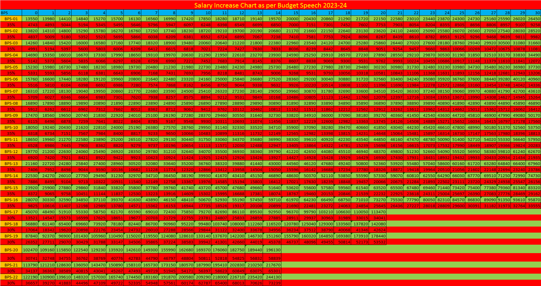 Increase in Salary Chart Budget 2023-24