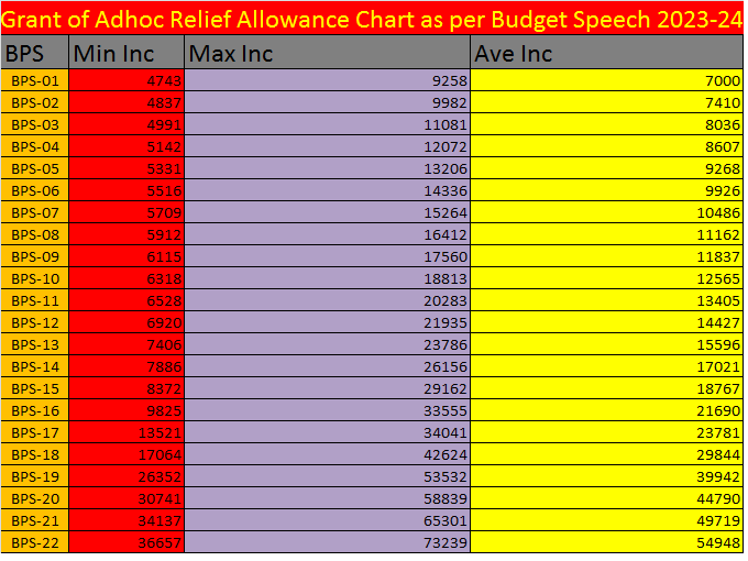 Adhoc Relief Allowance Chart Federal Employees 2023