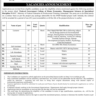 Latest Vacancies in Federal Government College of HE, MS and SD