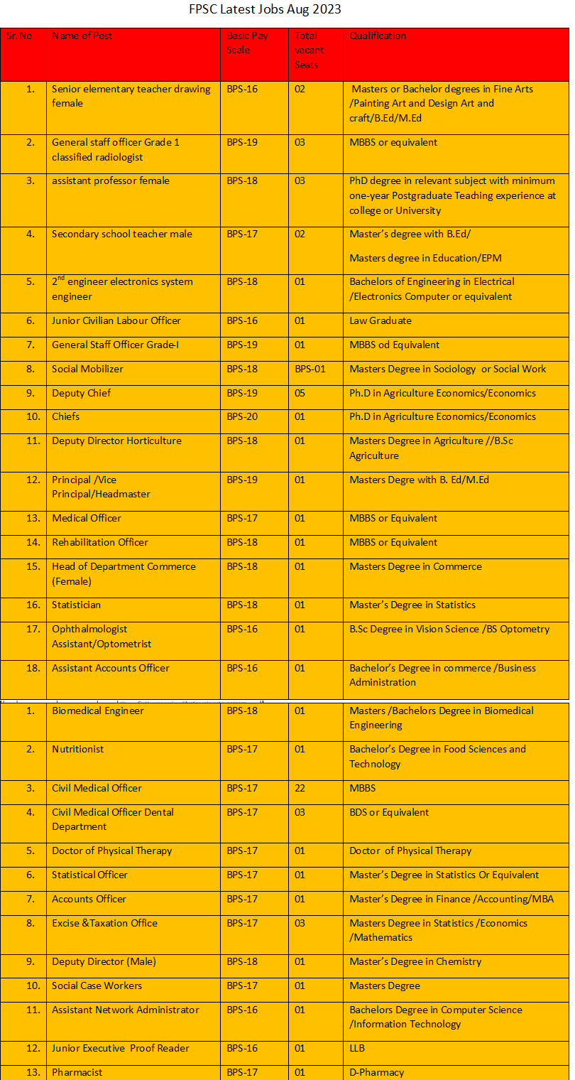 Federal Public Service Commission (FPSC) vacancies Aug 2023